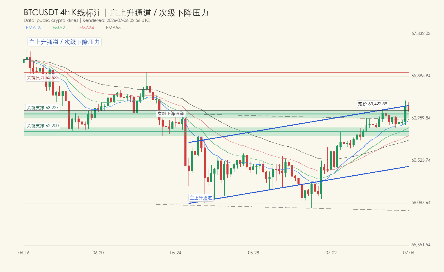 BTC 4H