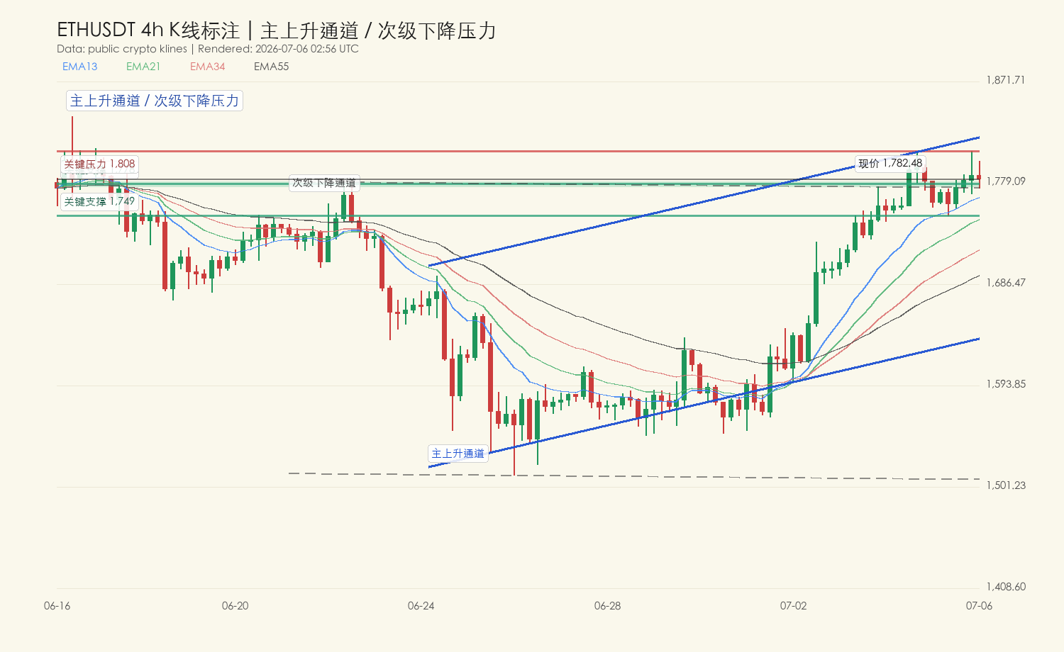 ETH 4H