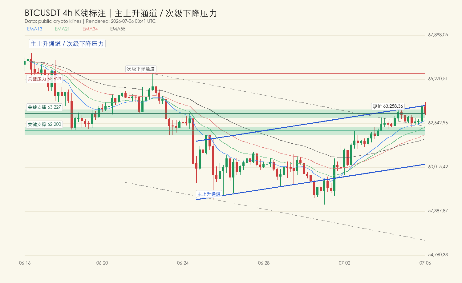 BTC 4H