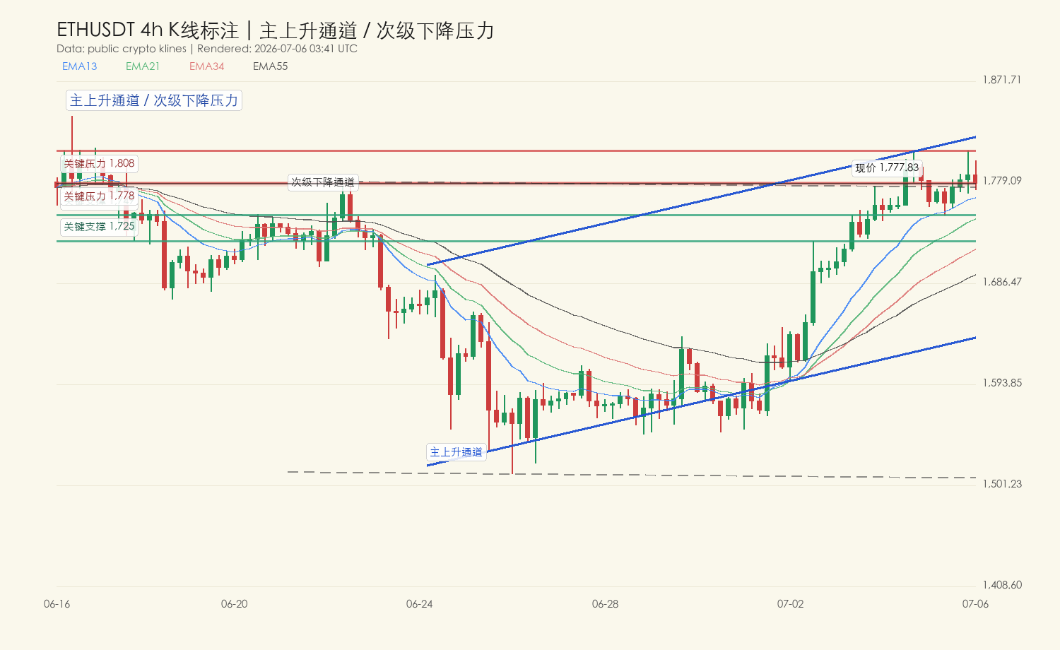 ETH 4H